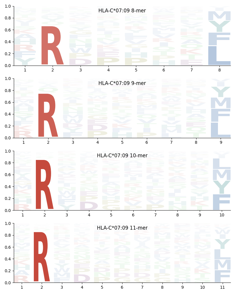 HLA-C*07:09 motif