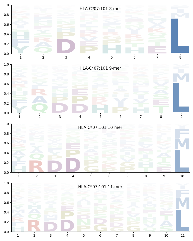 HLA-C*07:101 motif