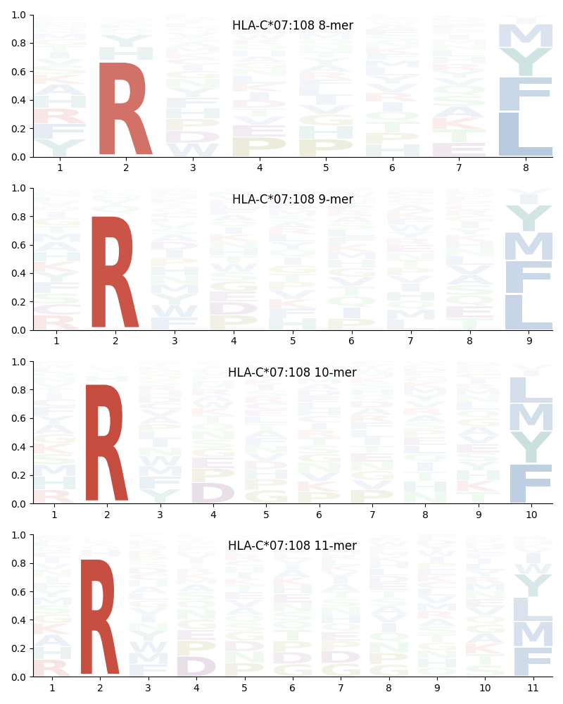 HLA-C*07:108 motif