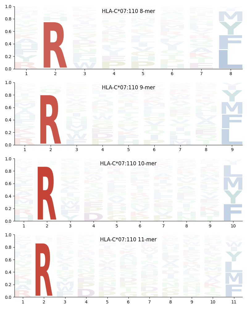 HLA-C*07:110 motif