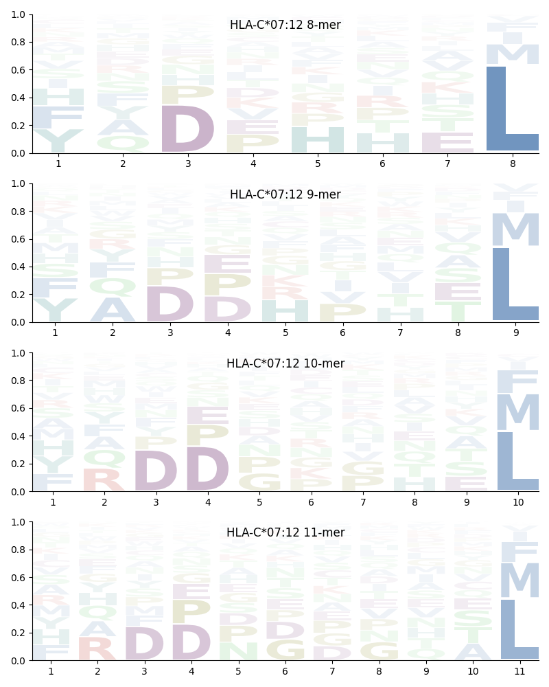 HLA-C*07:12 motif