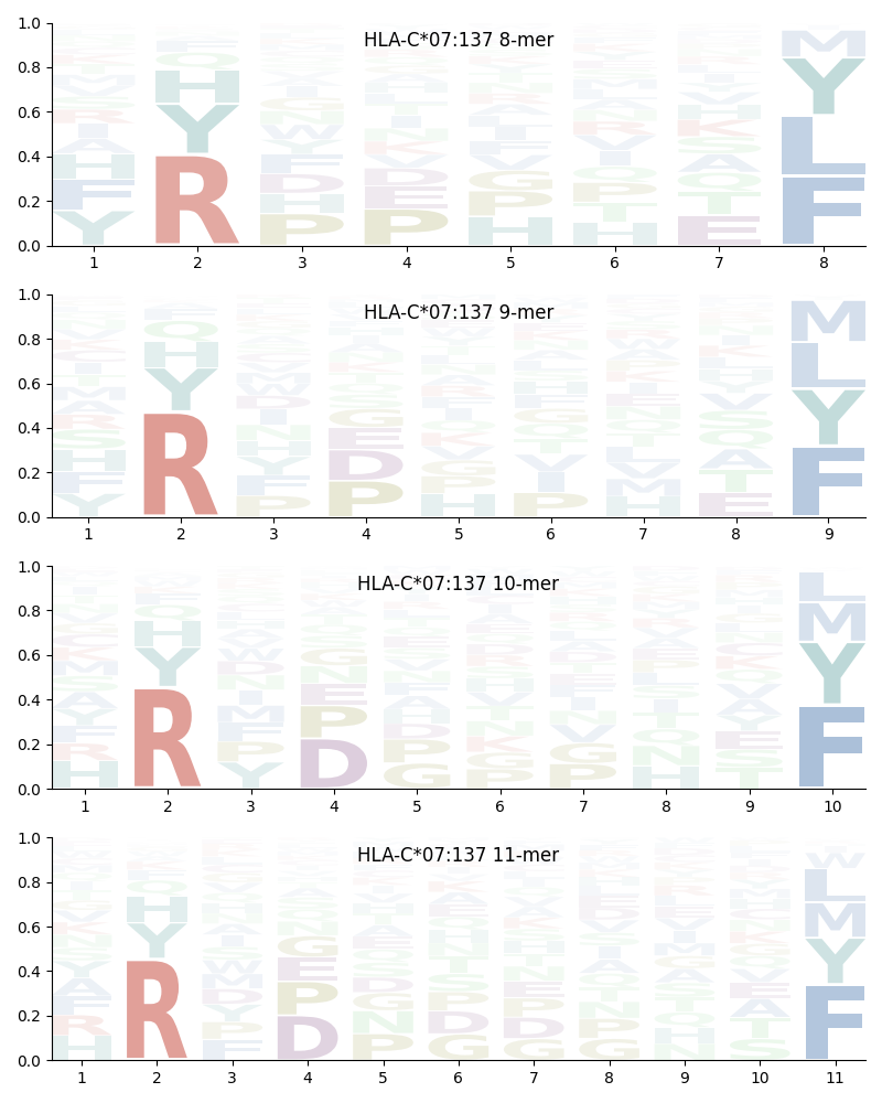 HLA-C*07:137 motif