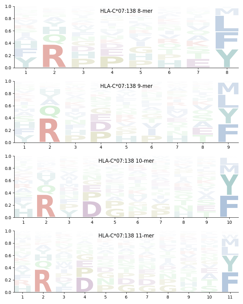 HLA-C*07:138 motif