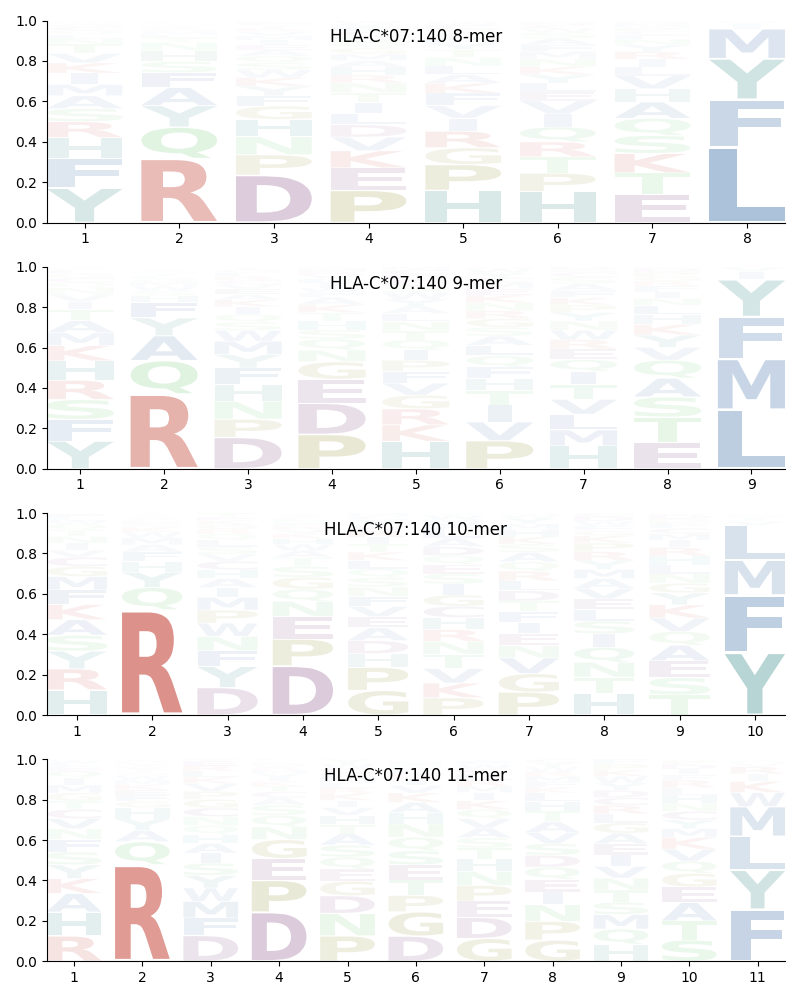 HLA-C*07:140 motif