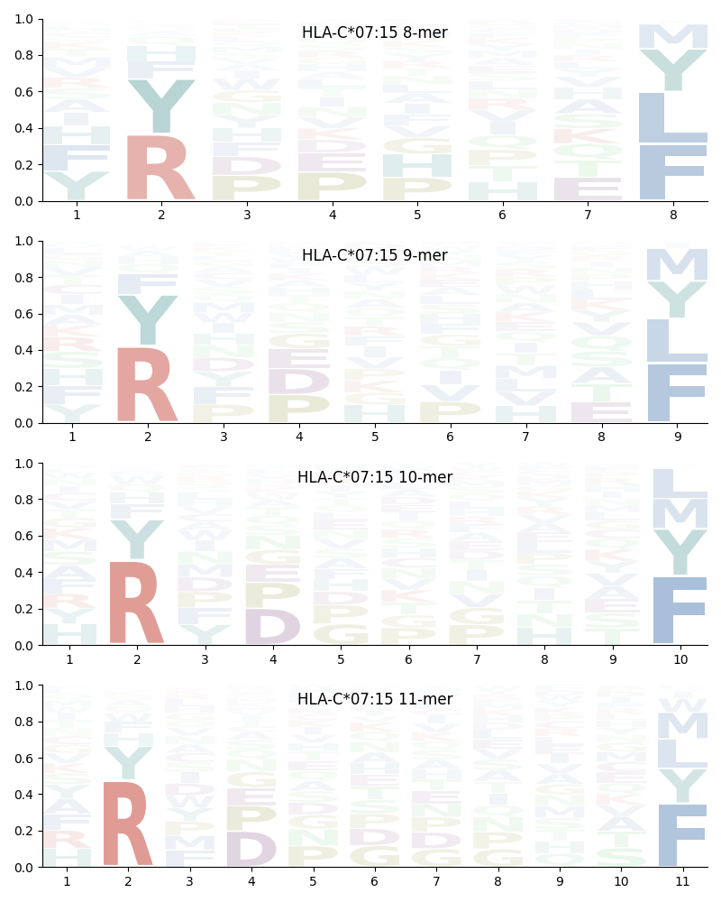 HLA-C*07:15 motif