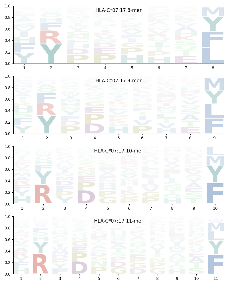 HLA-C*07:17 motif