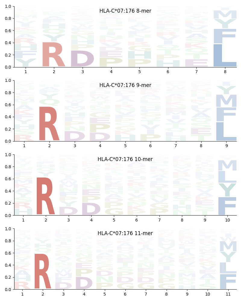 HLA-C*07:176 motif