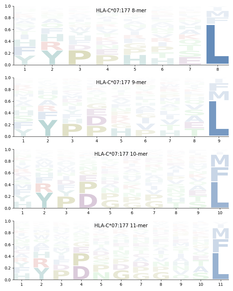 HLA-C*07:177 motif