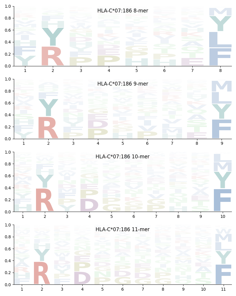 HLA-C*07:186 motif