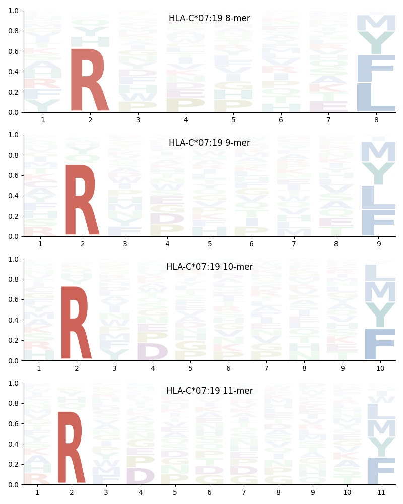 HLA-C*07:19 motif