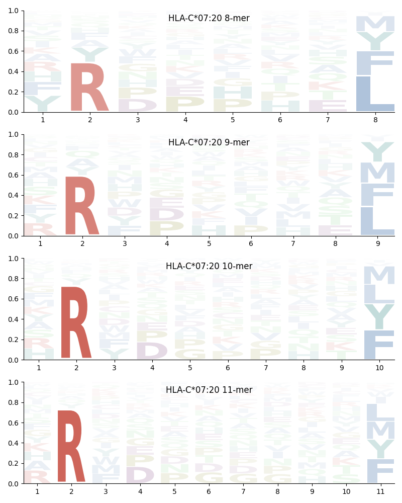 HLA-C*07:20 motif