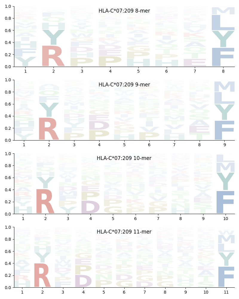 HLA-C*07:209 motif