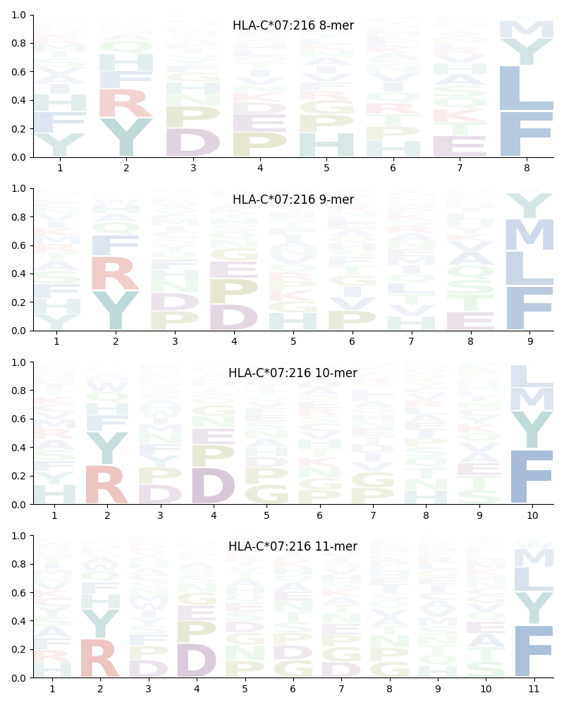 HLA-C*07:216 motif