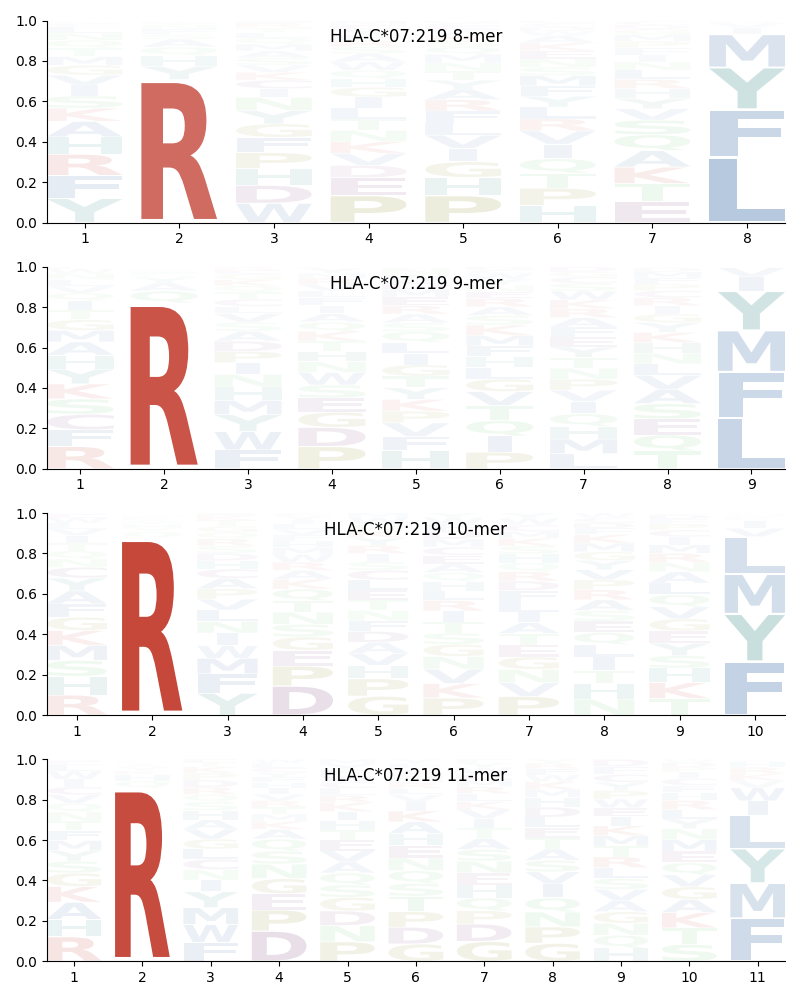 HLA-C*07:219 motif