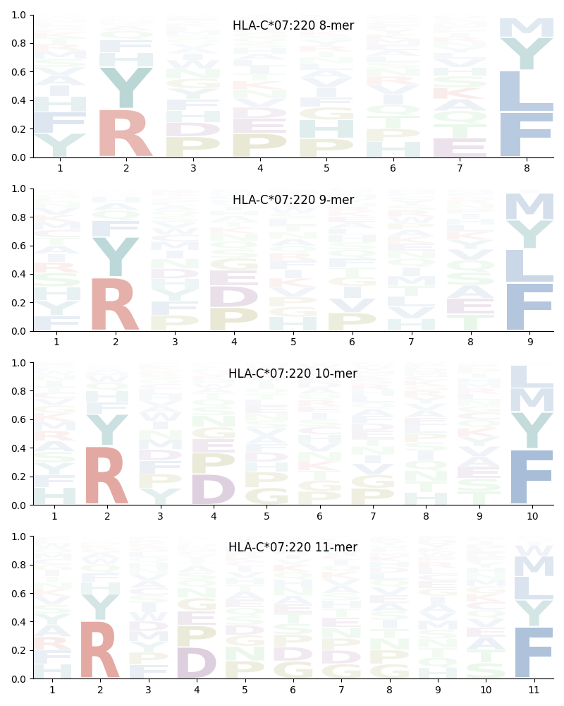 HLA-C*07:220 motif