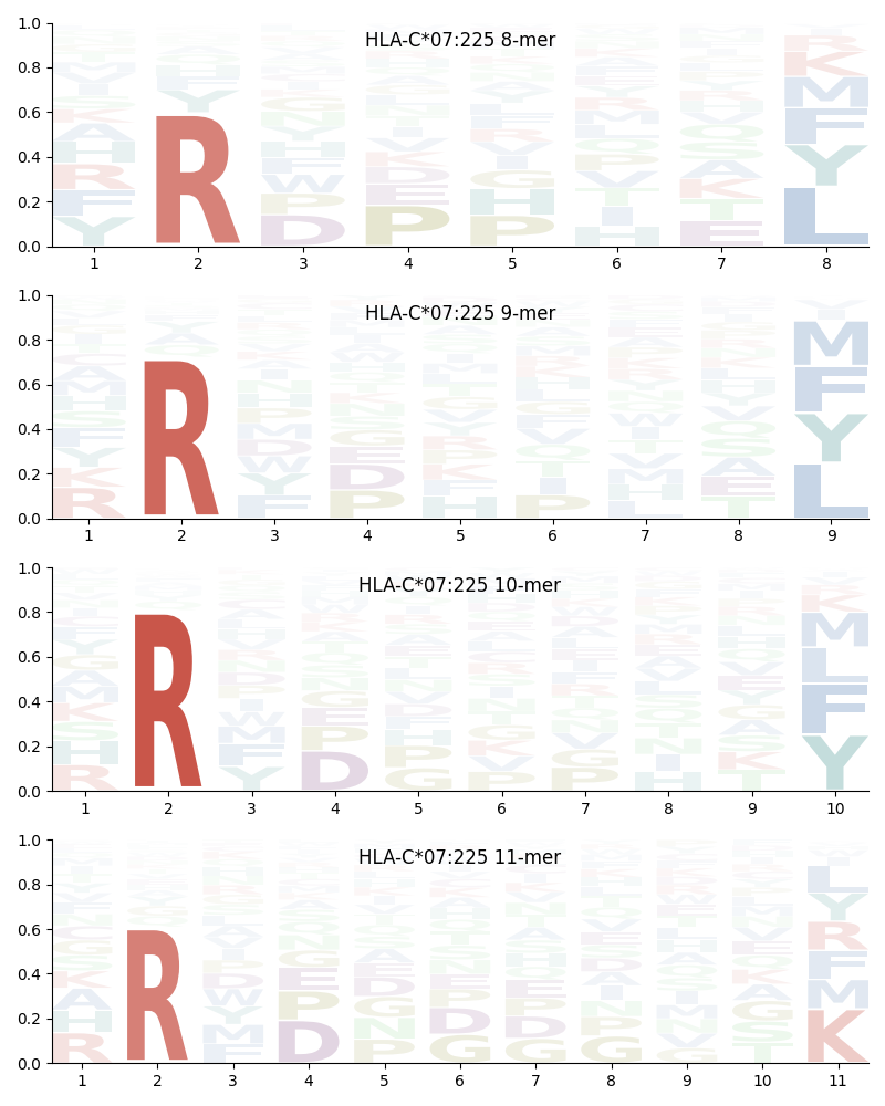 HLA-C*07:225 motif