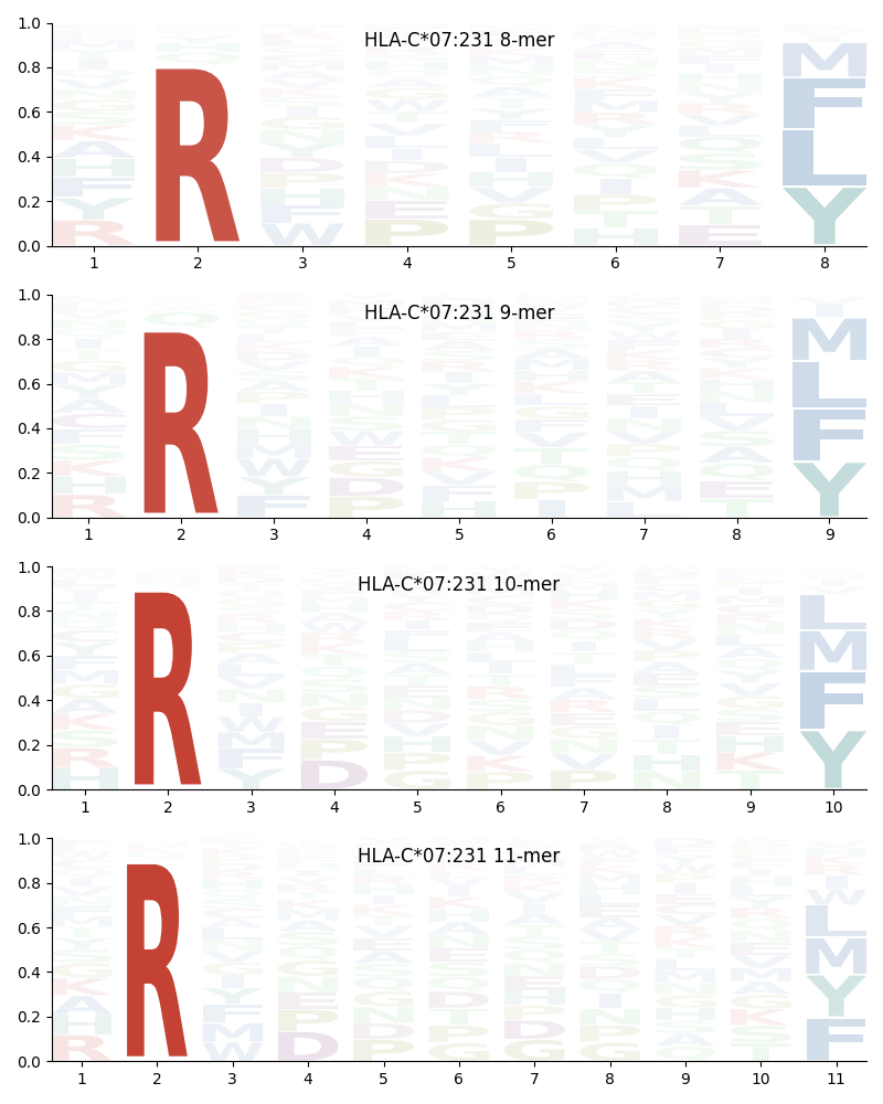 HLA-C*07:231 motif