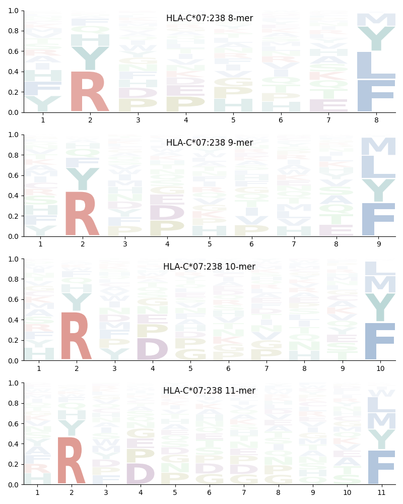 HLA-C*07:238 motif