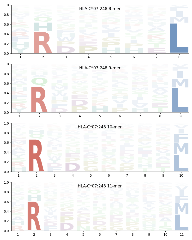 HLA-C*07:248 motif