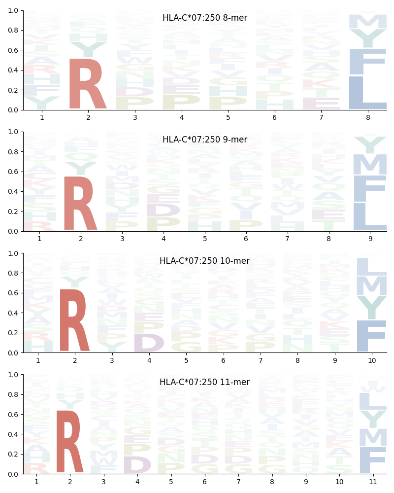 HLA-C*07:250 motif