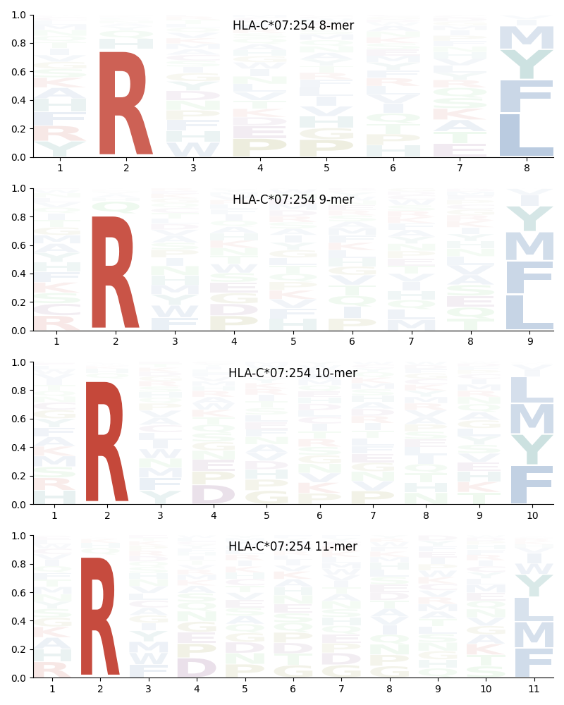 HLA-C*07:254 motif