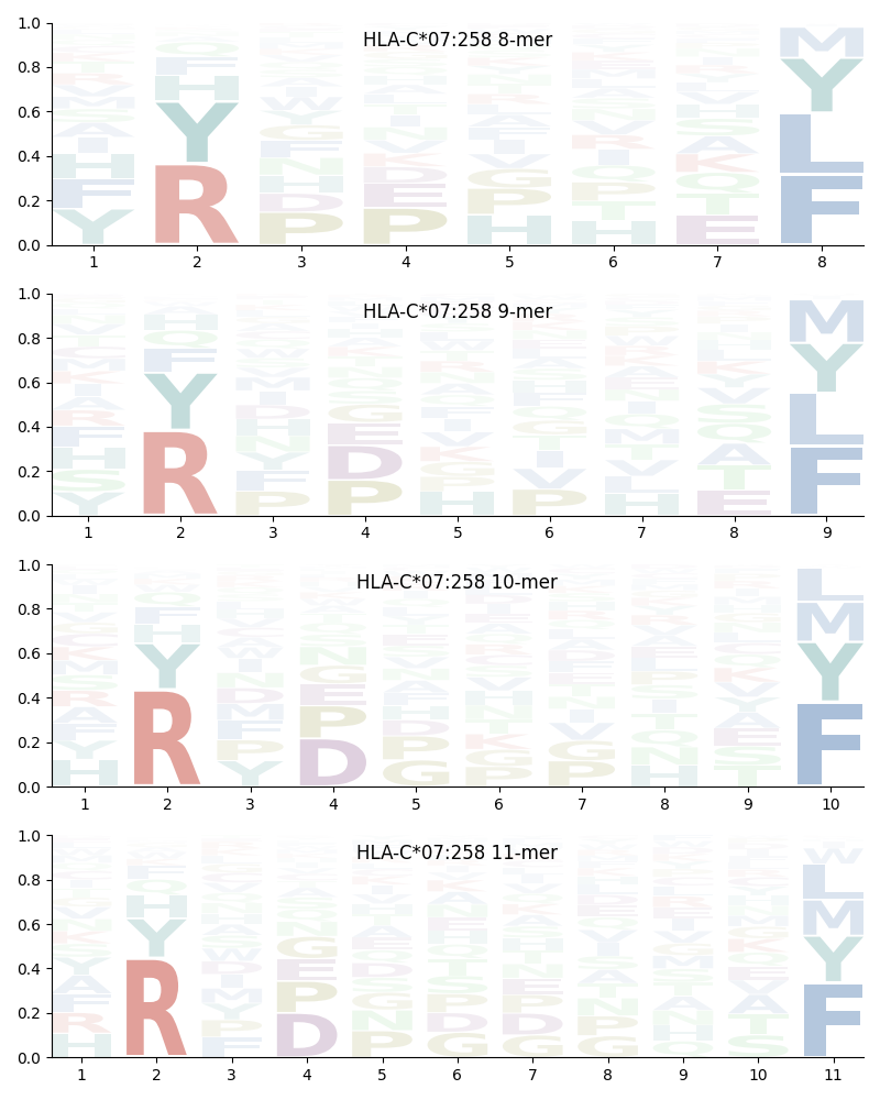 HLA-C*07:258 motif