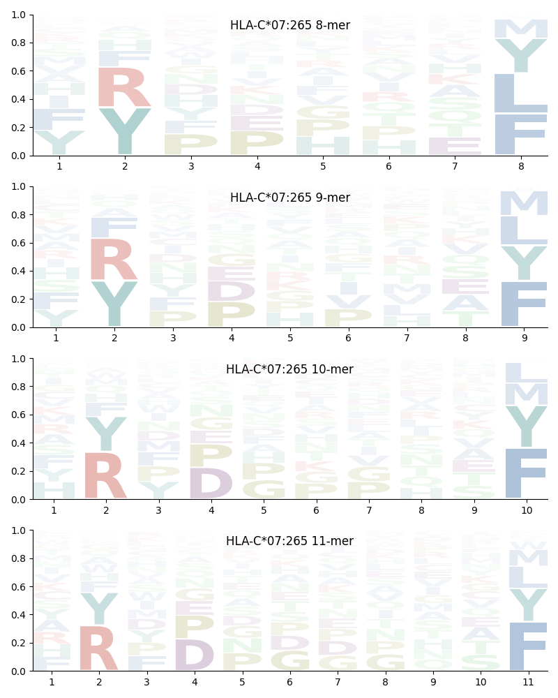 HLA-C*07:265 motif