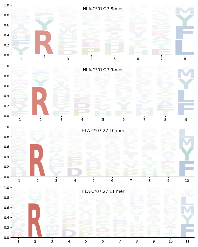 HLA-C*07:27 motif