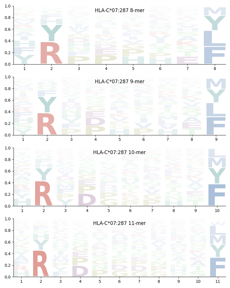 HLA-C*07:287 motif