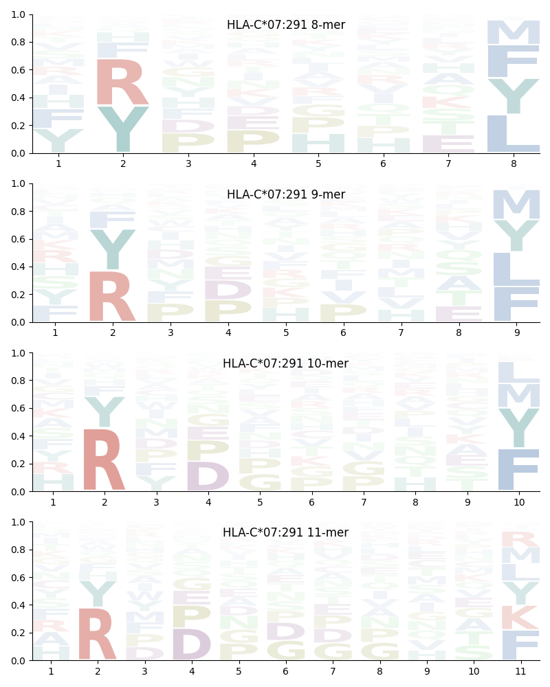 HLA-C*07:291 motif