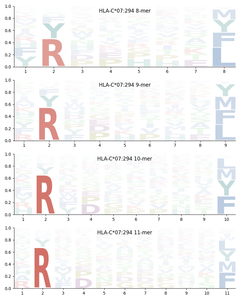 HLA-C*07:294 motif