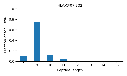 HLA-C*07:302 length distribution