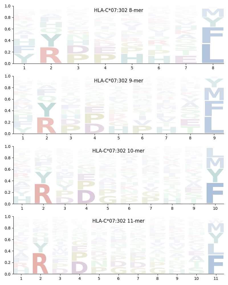 HLA-C*07:302 motif