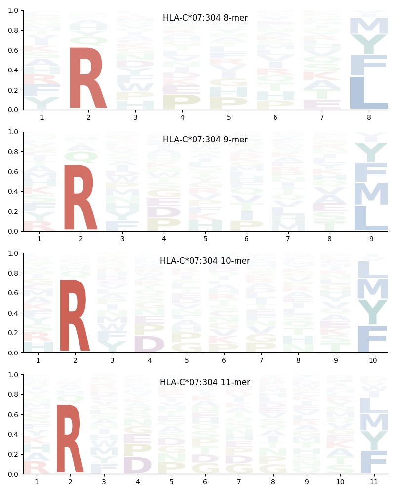 HLA-C*07:304 motif