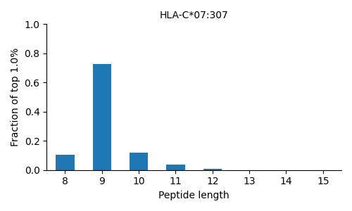 HLA-C*07:307 length distribution