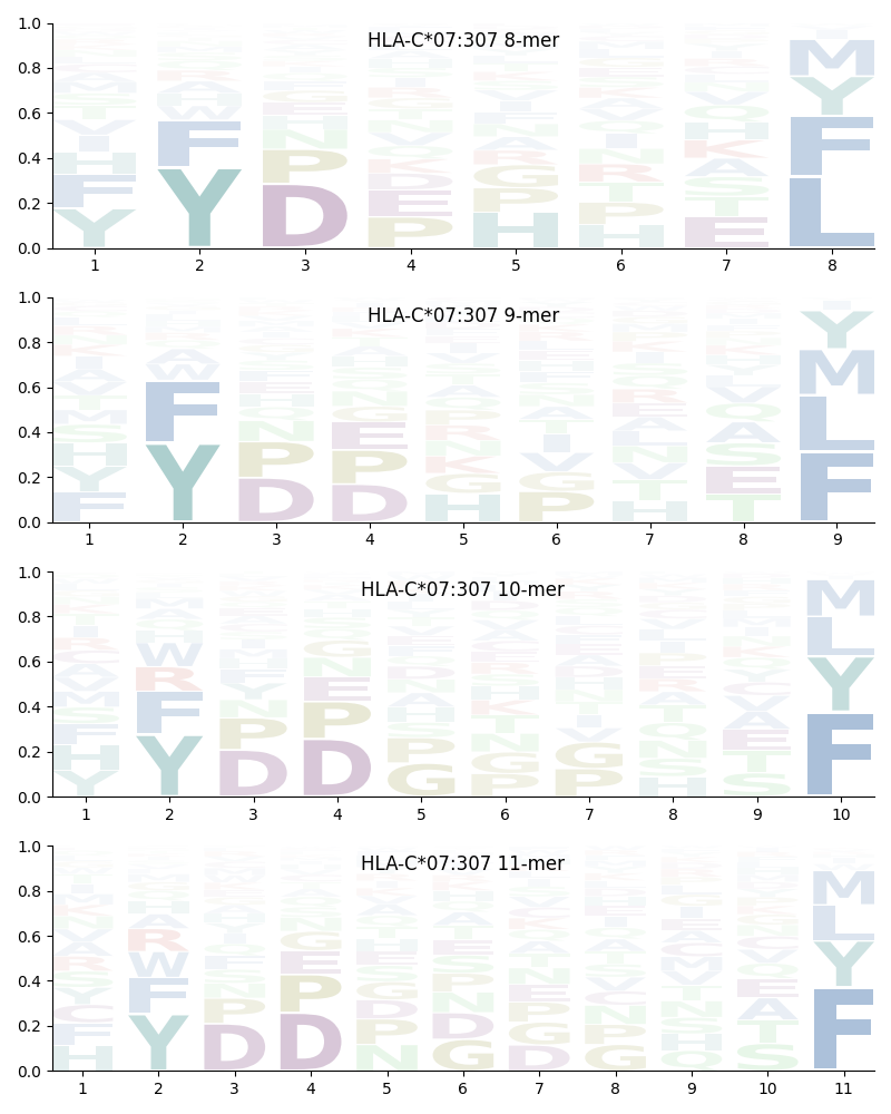 HLA-C*07:307 motif