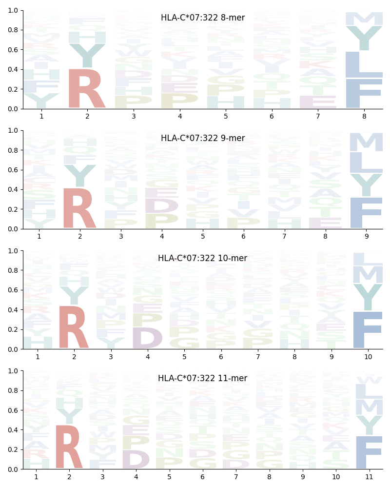 HLA-C*07:322 motif