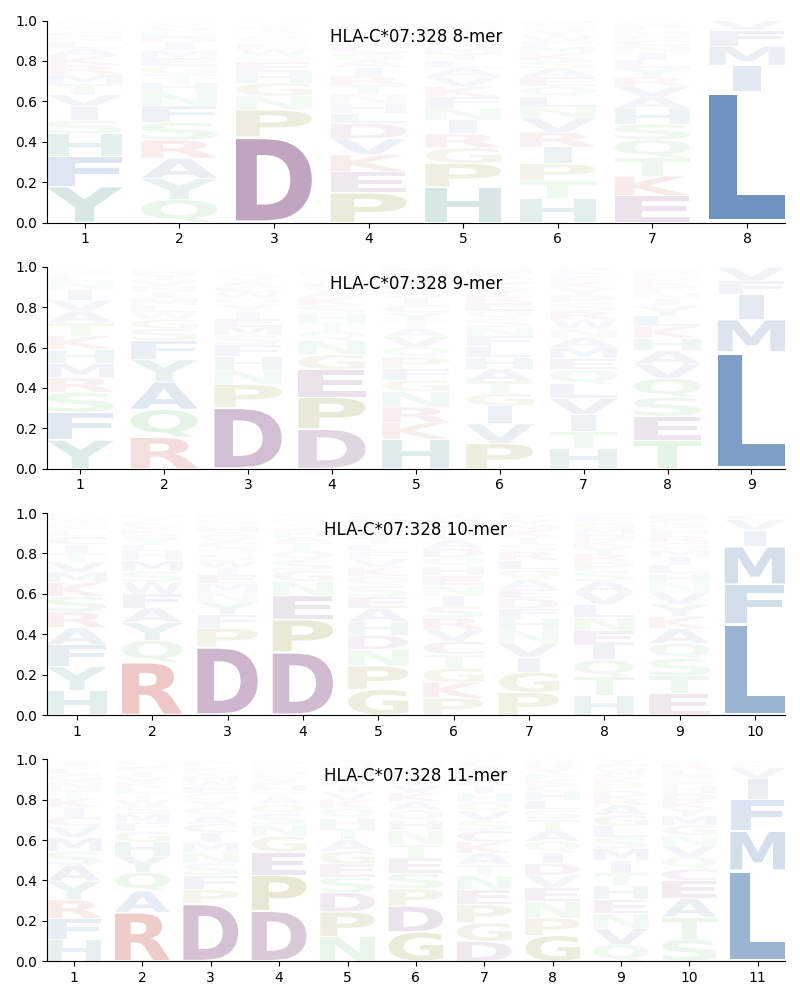 HLA-C*07:328 motif