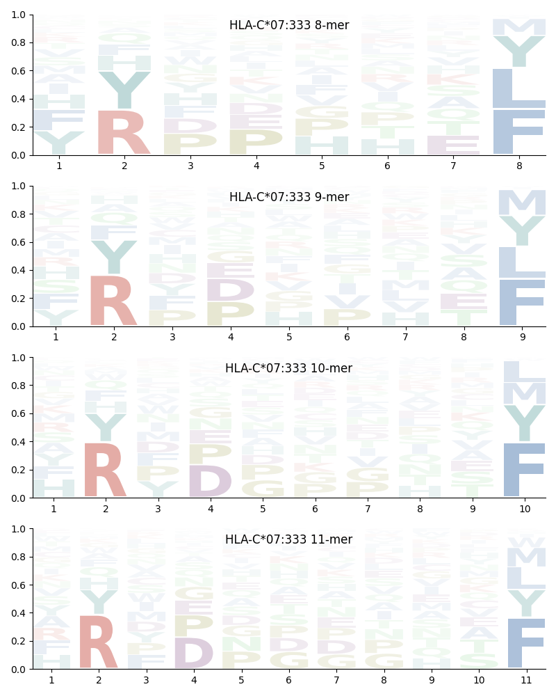 HLA-C*07:333 motif