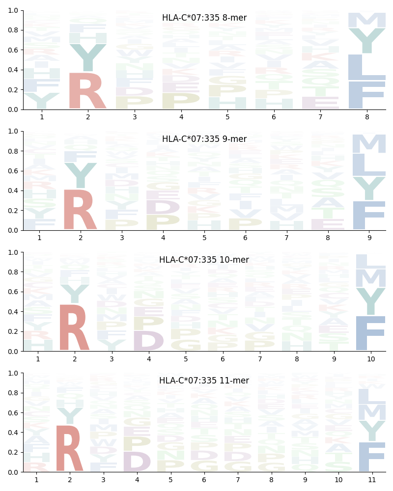 HLA-C*07:335 motif