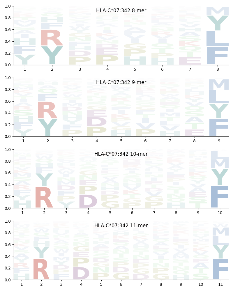 HLA-C*07:342 motif