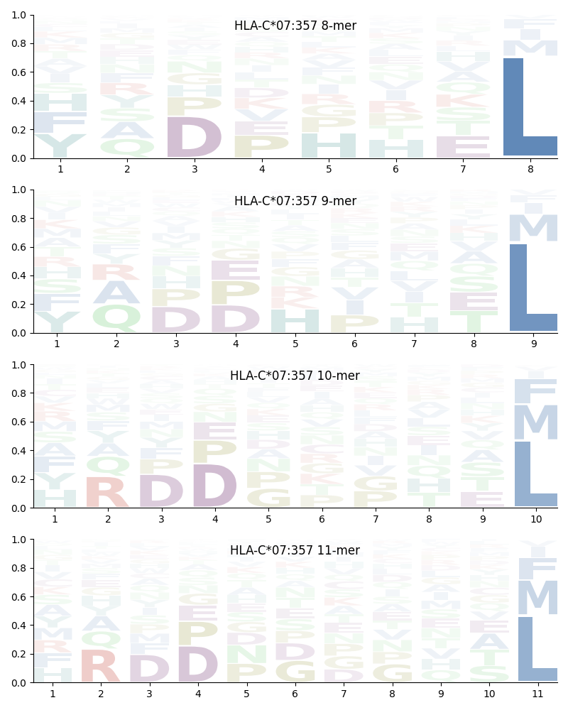 HLA-C*07:357 motif