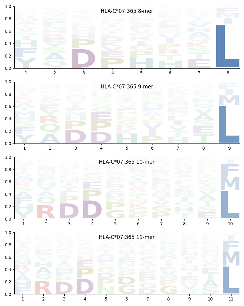 HLA-C*07:365 motif