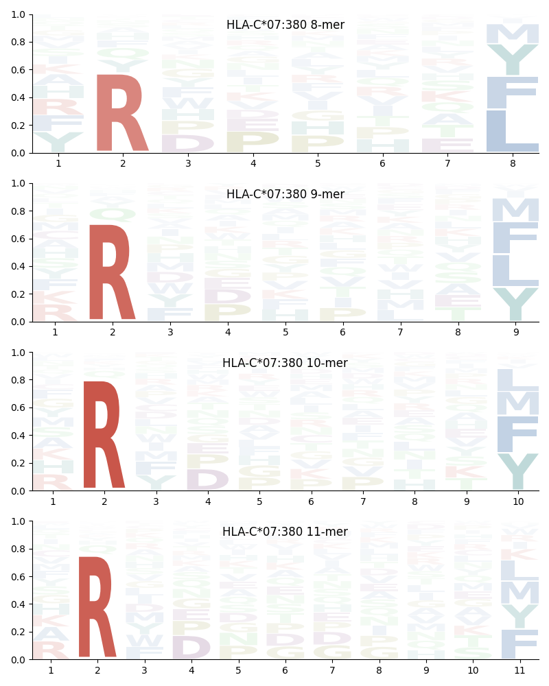 HLA-C*07:380 motif