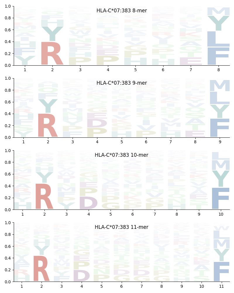 HLA-C*07:383 motif