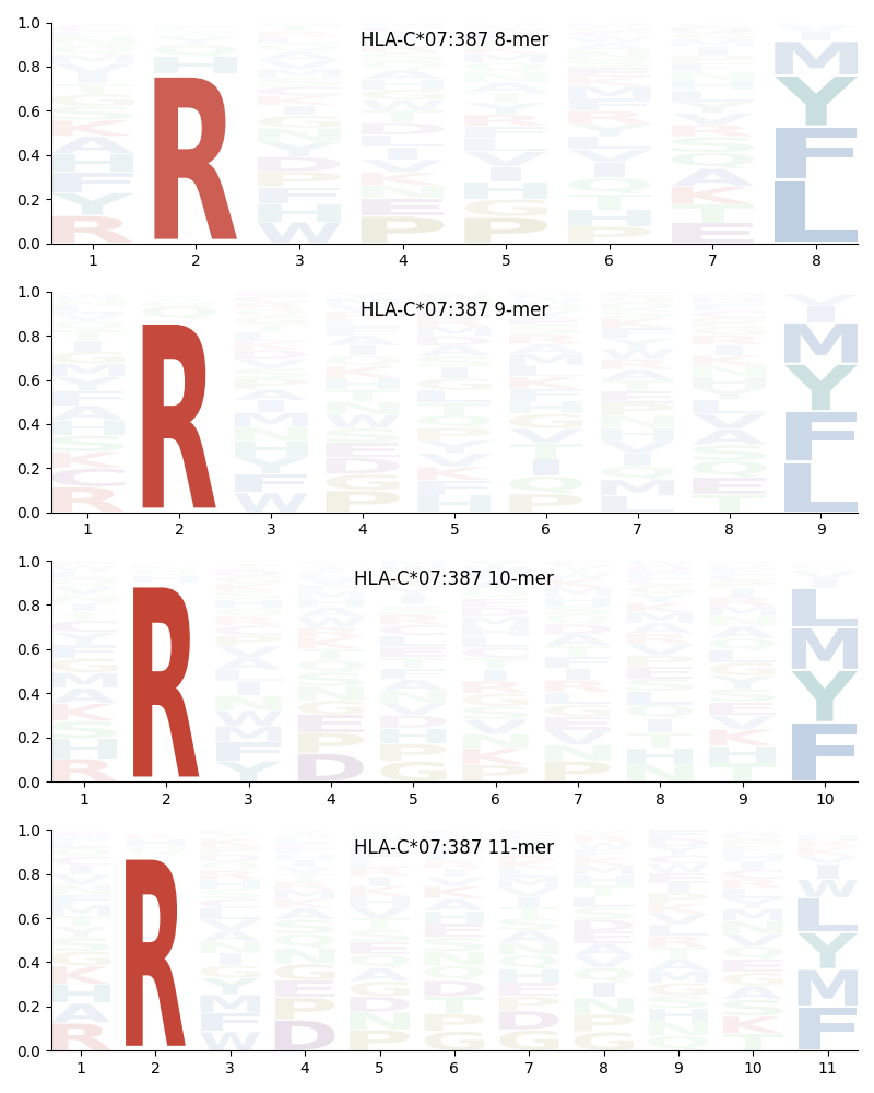 HLA-C*07:387 motif
