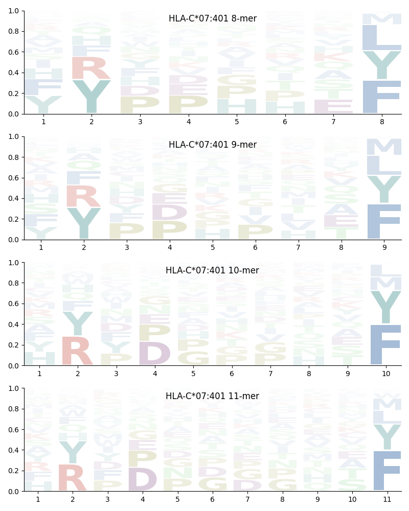 HLA-C*07:401 motif