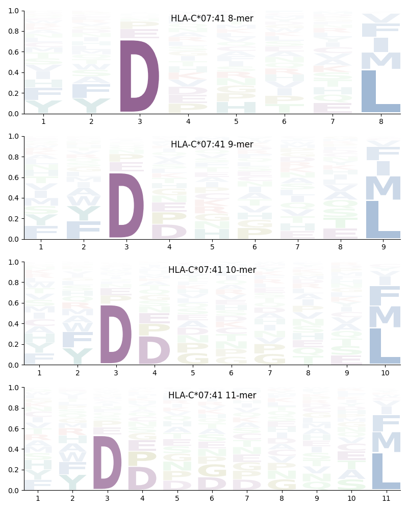 HLA-C*07:41 motif