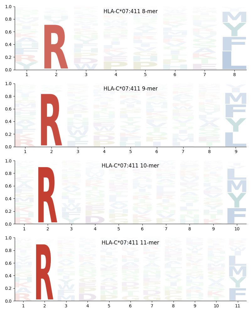 HLA-C*07:411 motif