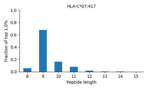 HLA-C*07:417 length distribution